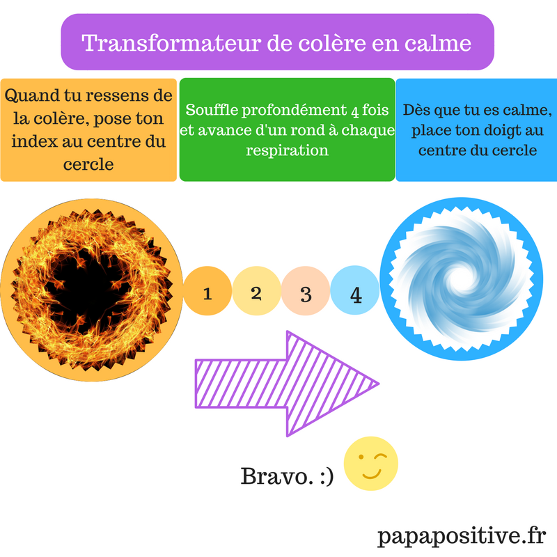 Outil : le transformateur de colère en calme - Papa positive