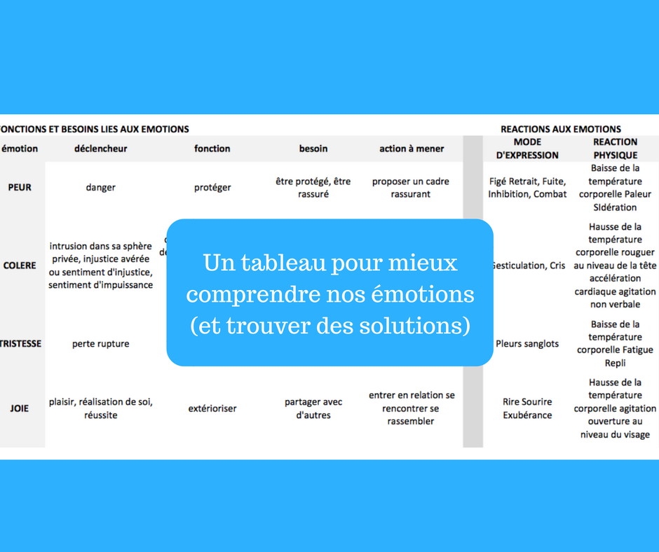 Un tableau pour mieux comprendre les émotions et trouver des solutions