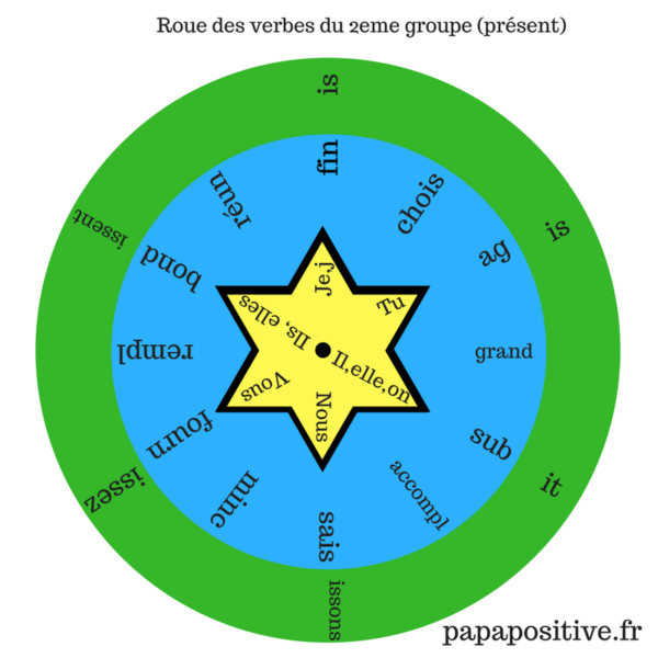 Outil gratuit la roue de conjugaison des verbes du 2ème groupe