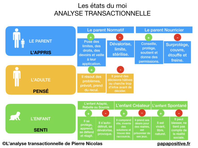 Les états du moi mieux nous comprendre et mieux comprendre nos