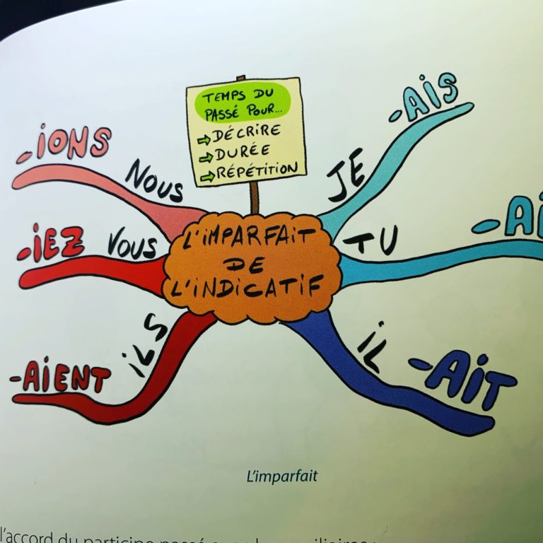 Des Cartes Mentales Pour Retenir Les Conjugaisons Papa Positive