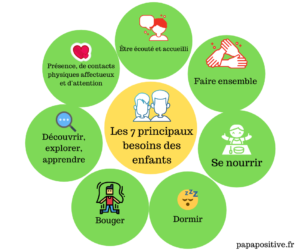 Les 7 Principaux Besoins Des Enfants - Papa Positive