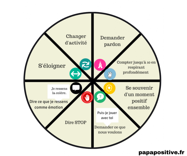 La Roue Des Choix Pour Apprendre Aux Enfants à Résoudre Les Conflits ...