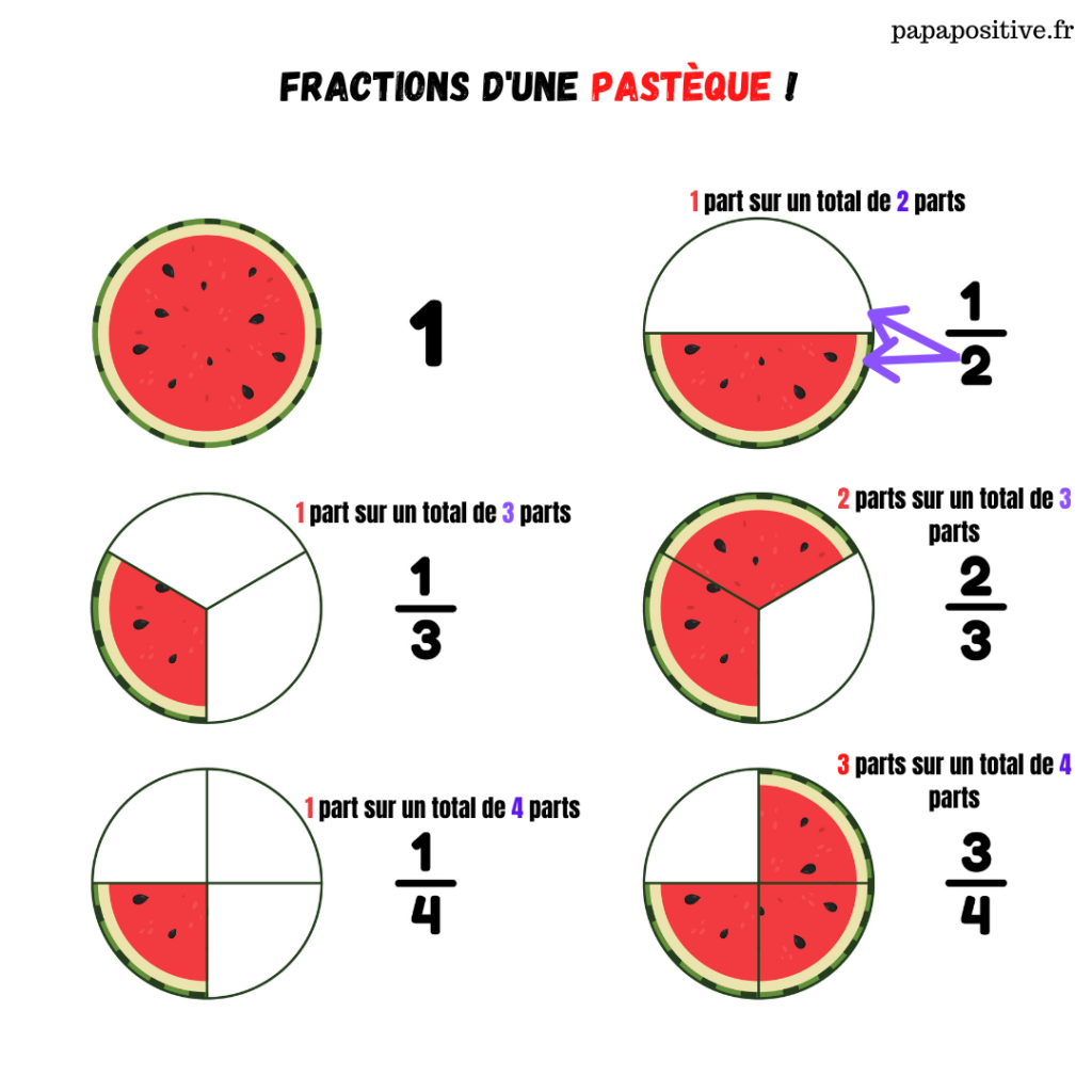 Un Support Pour Comprendre Les Fractions t l chargement Gratuit 