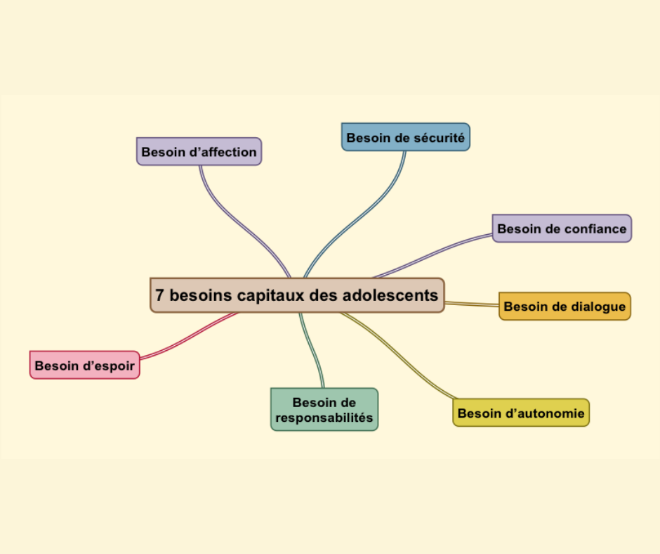 Les 7 Besoins Capitaux Des Adolescents Papa Positive